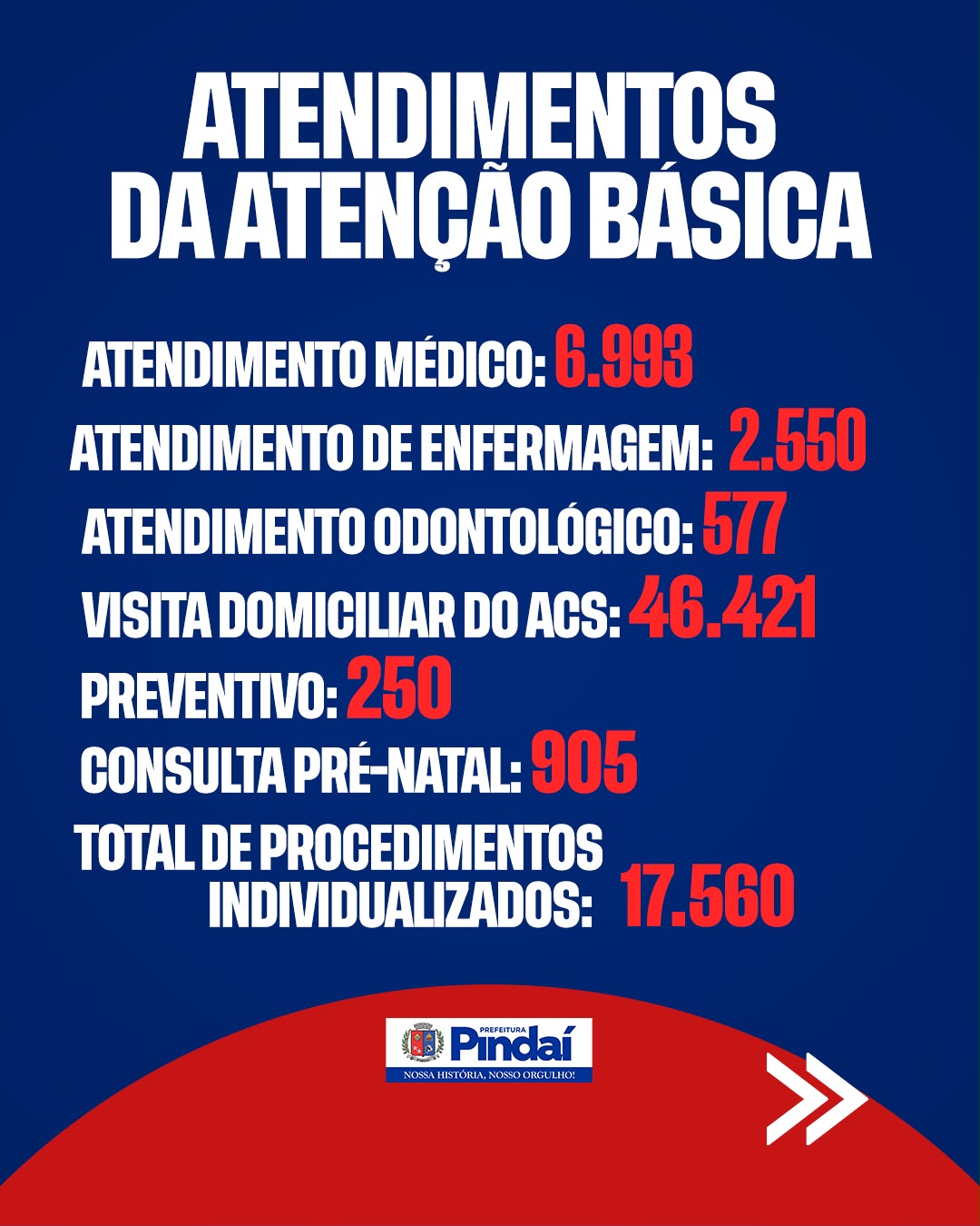 Pindaí registra mais de 92 mil atendimentos e procedimentos na Atenção Básica no primeiro semestre de 2026