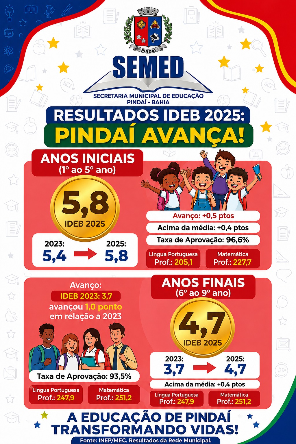 Pindaí avança na qualidade da educação e registra crescimento no IDEB 2025